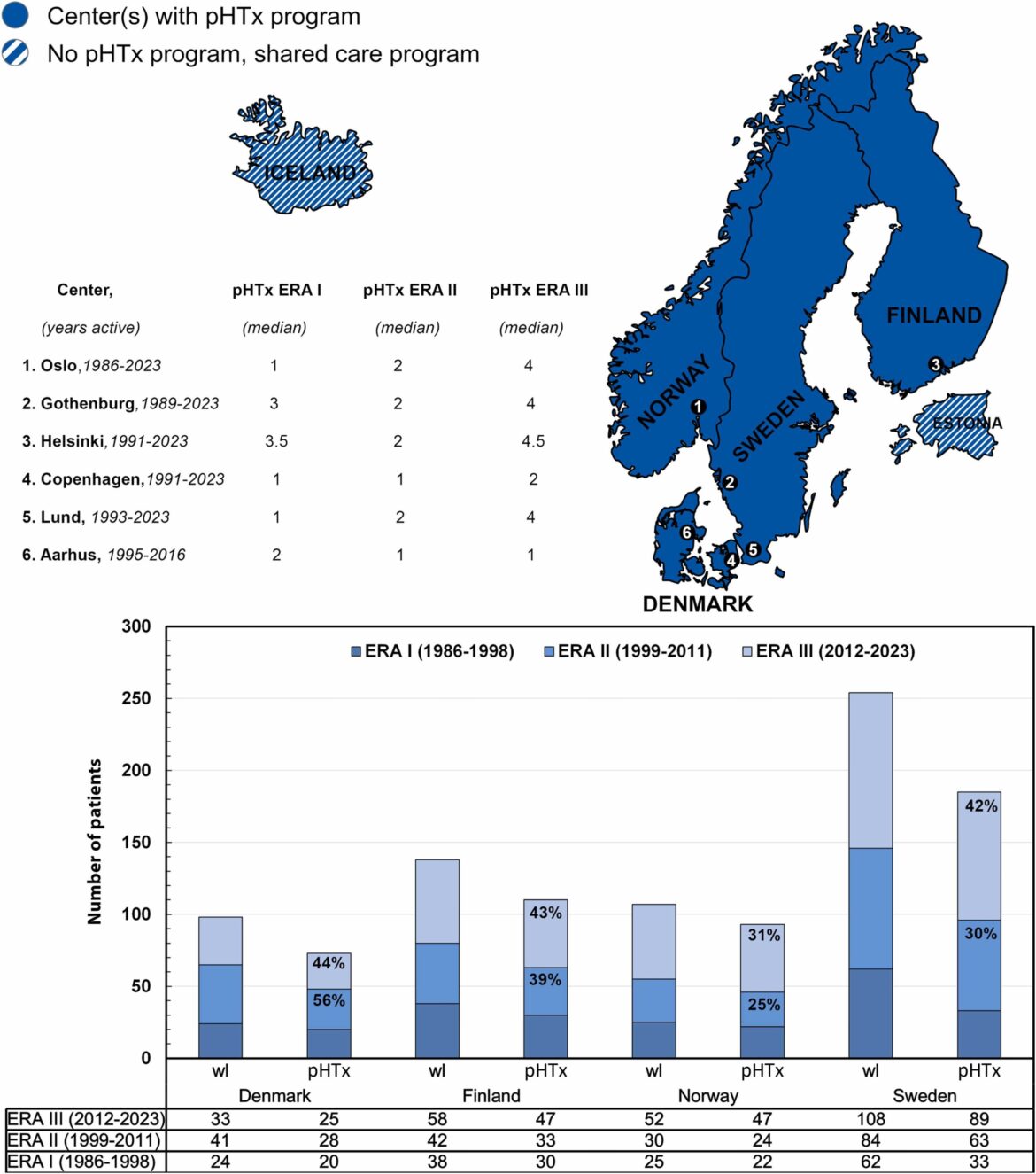 Marked improvement in